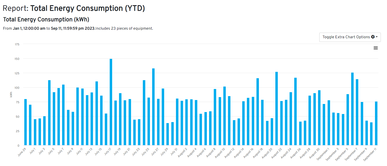 submetering - energy consumption data